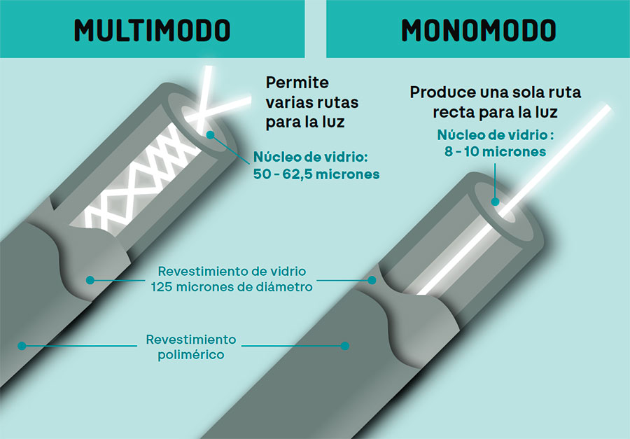 Monomodo vs multimodo
